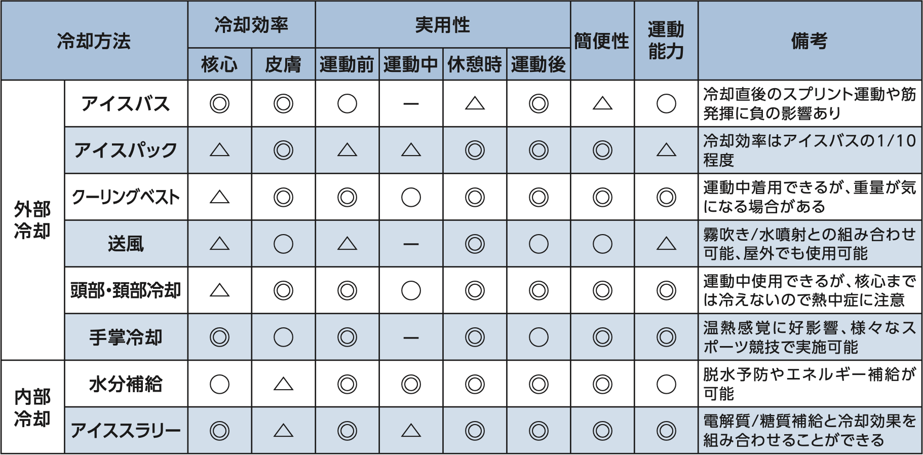 身体冷却方法とその特徴