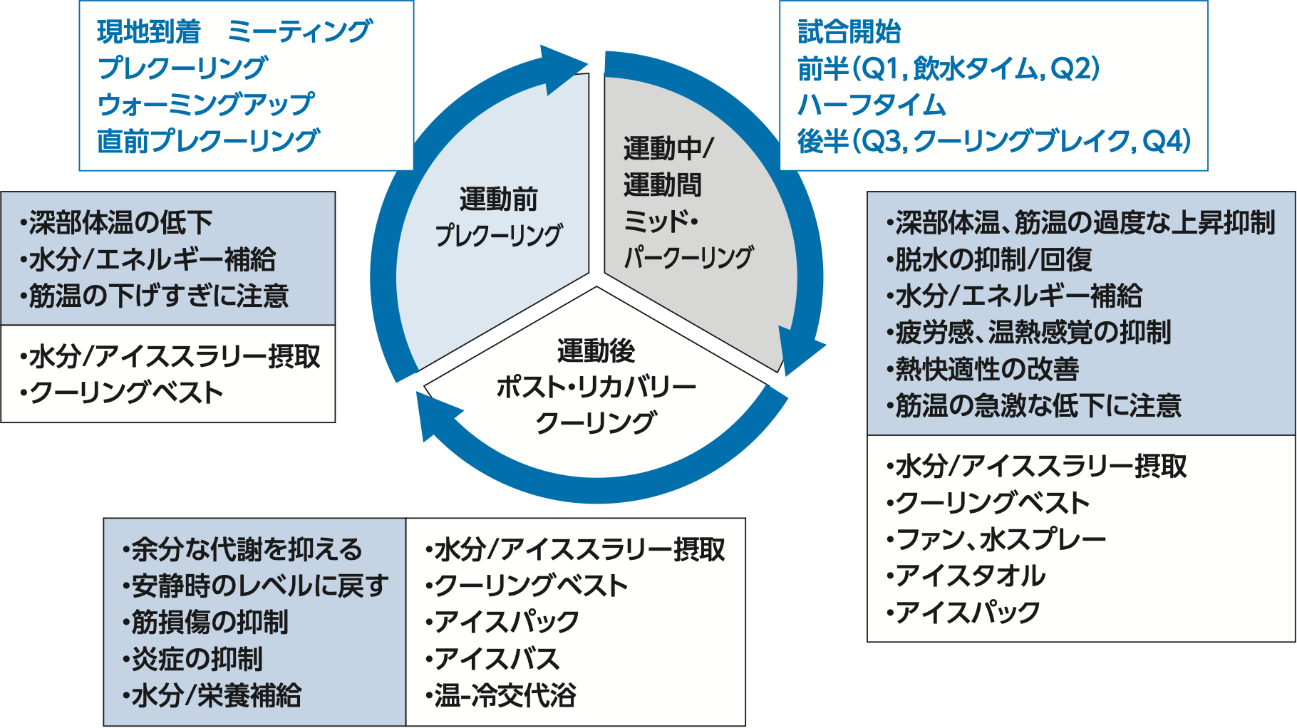 暑熱環境下の競技現場における身体冷却のタイミング、目的、種類