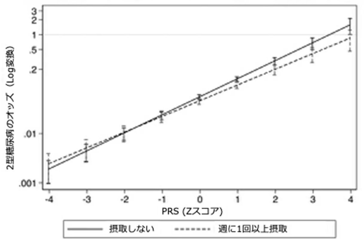 2型糖尿病リスクにおけるPRSとフルーツジュース摂取との関連