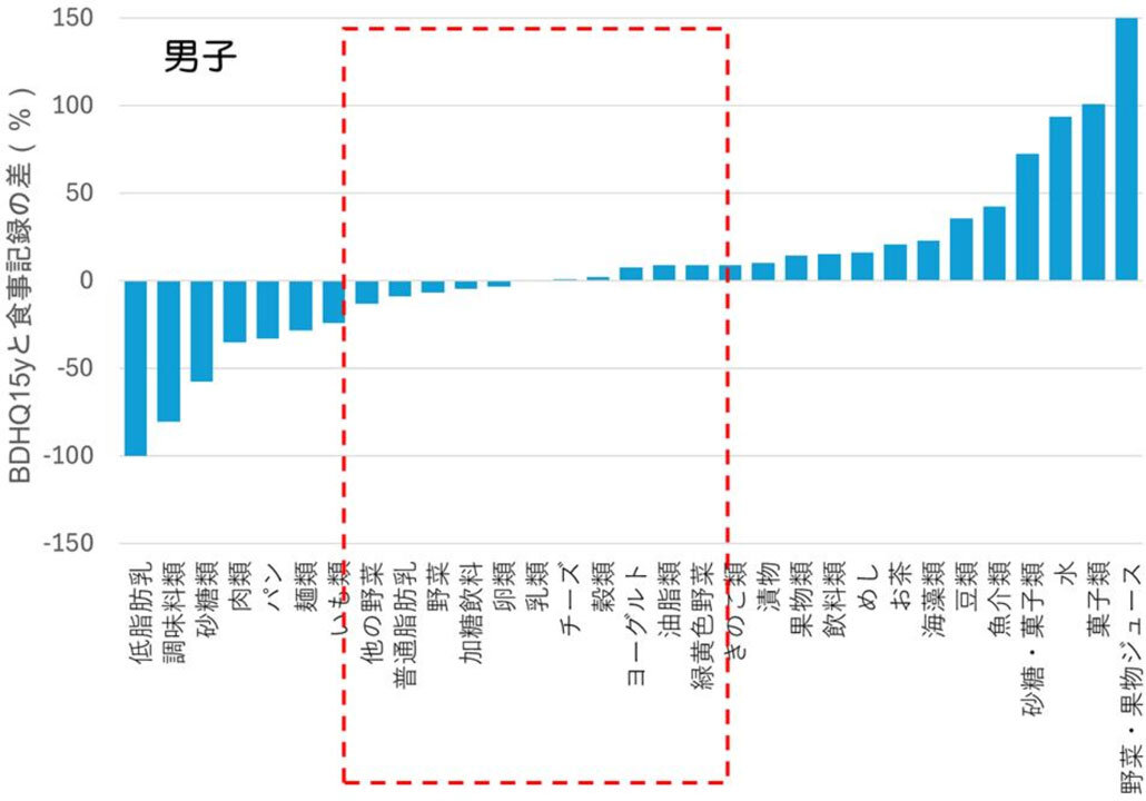 BDHQ15yと食事記録からの食品群摂取量の差の割合（％）【男子432名】