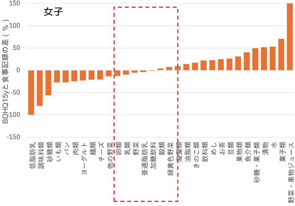 BDHQ15yと食事記録からの食品群摂取量の差の割合（％）【女子412名】