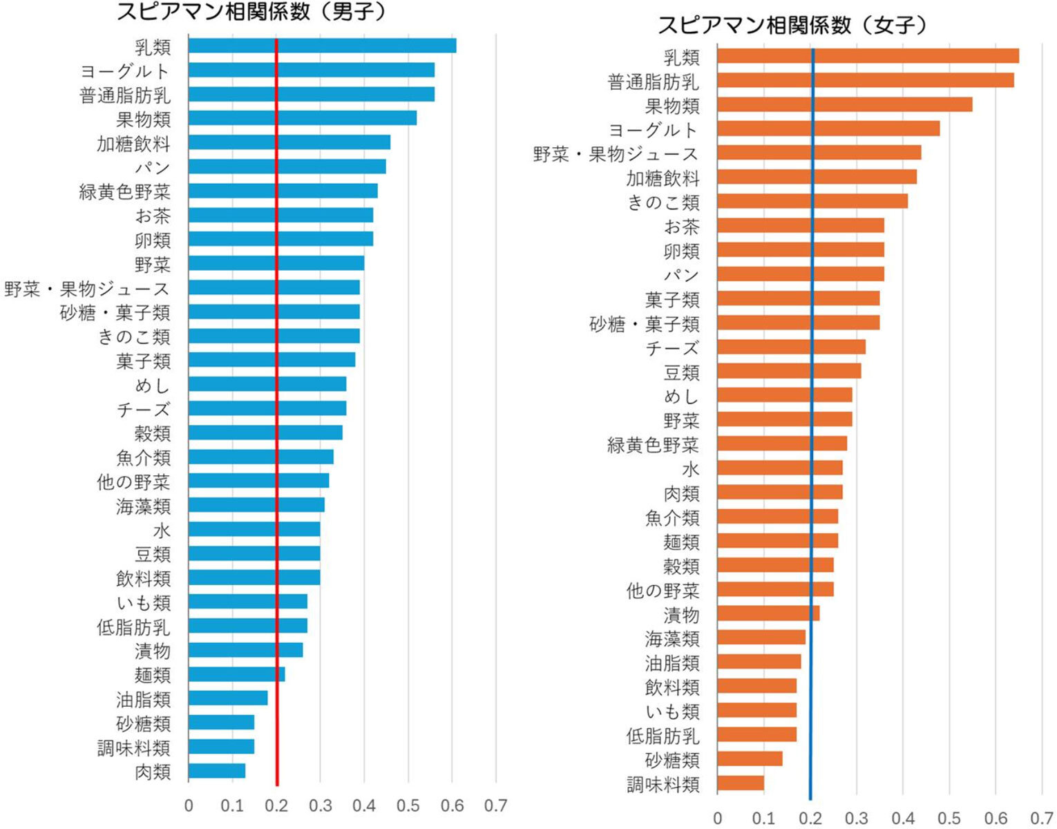 BDHQ15yと食事記録から推定した食品群摂取量の相関係数
