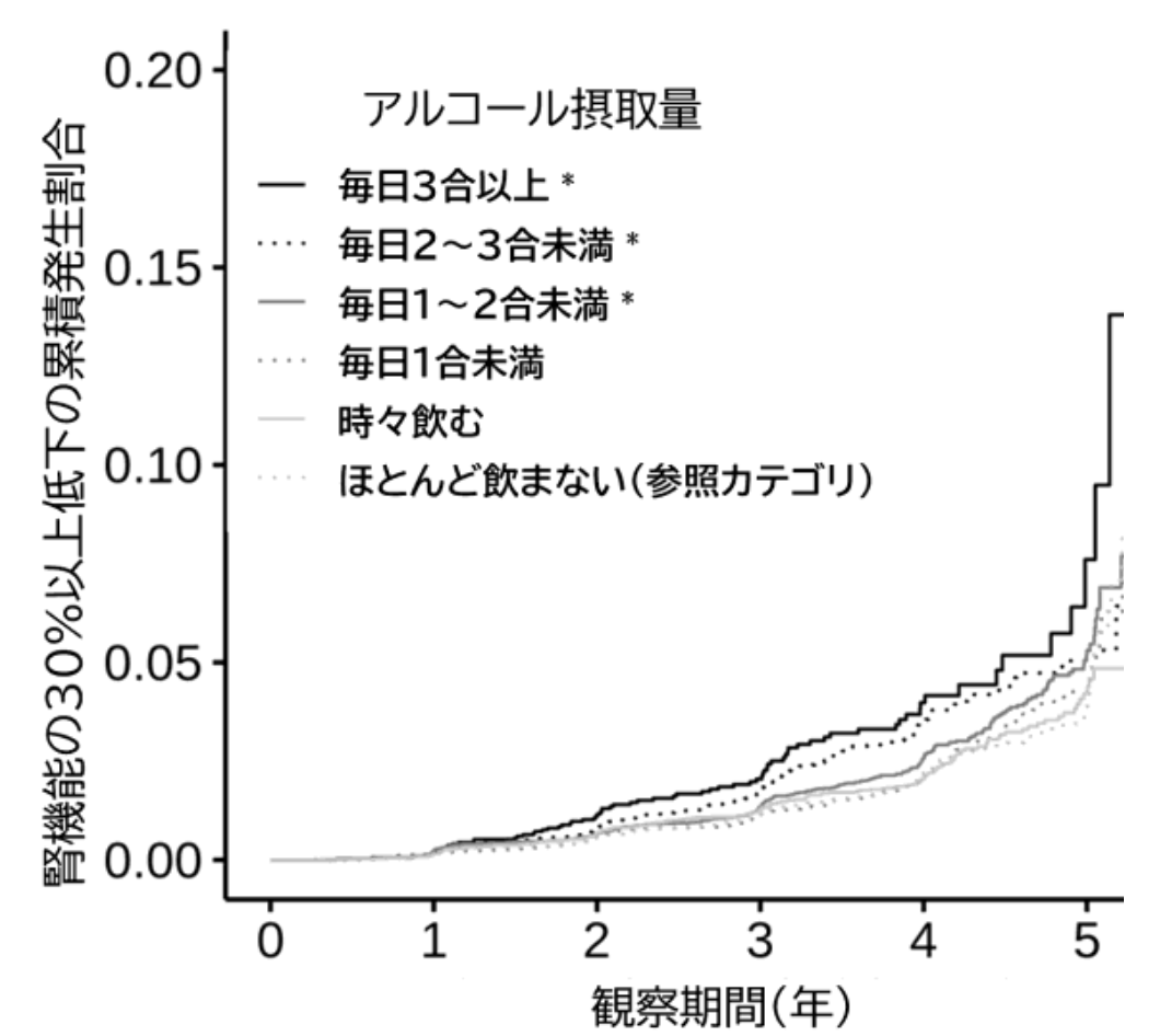 アルコール摂取量と腎機能30%以上の低下