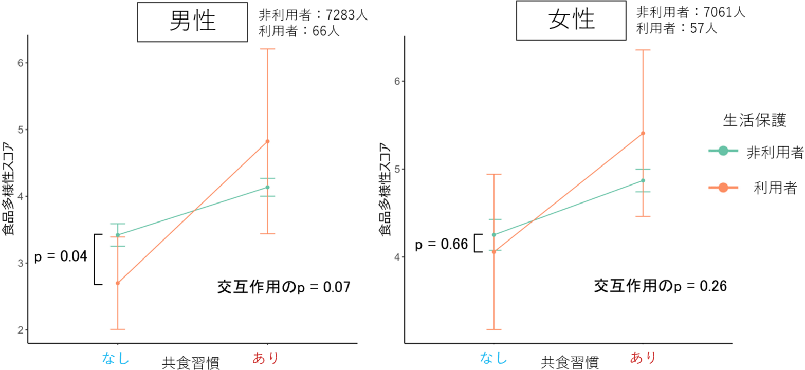 生活保護利用有無と共食習慣有無別の食品多様性スコア