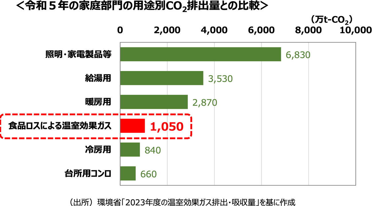 食品ロスによる温室効果ガス排出量の推計値の記載イメージ