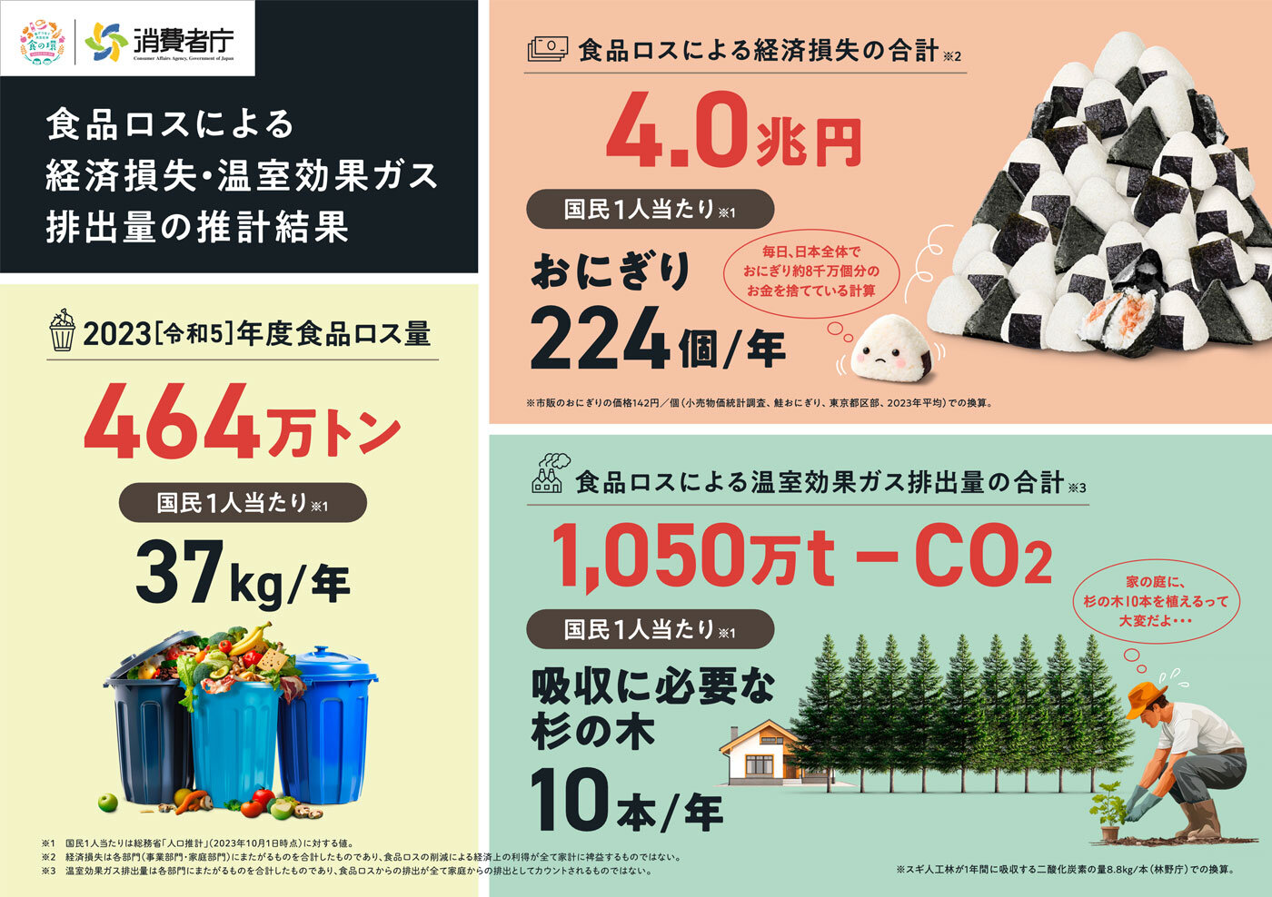 食品ロスによる経済損失は年間4兆円、国民負担は一人3.18万円、温室効果ガス排出は1,050万トン超　消費者庁報告