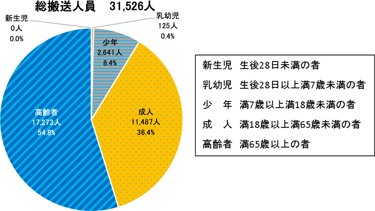 令和7年8月の熱中症による救急搬送人員【年齢区分別（構成比）】