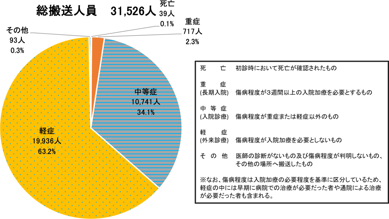 令和7年8月の熱中症による救急搬送人員【初診時における傷病程度別（構成比）】
