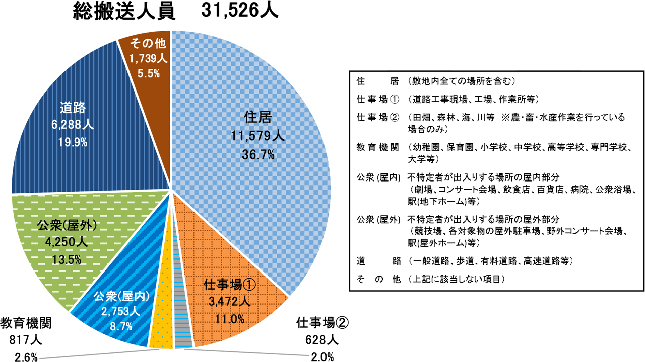 令和7年8月の熱中症による救急搬送人員【発生場所別（構成比）】