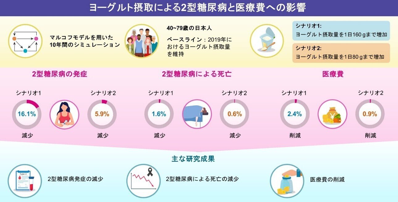 ヨーグルト摂取による2型糖尿病と医療費への影響