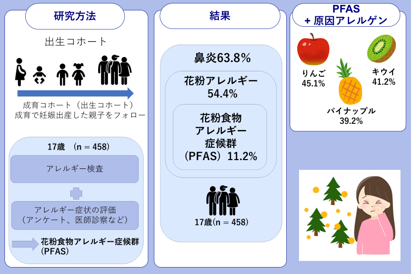 花粉食物アレルギー症候群(PFAS)の有症率と感作状況