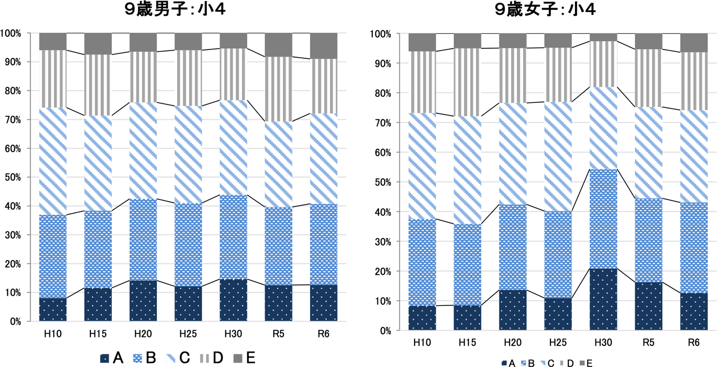 9歳(小4)の総合評価の推移