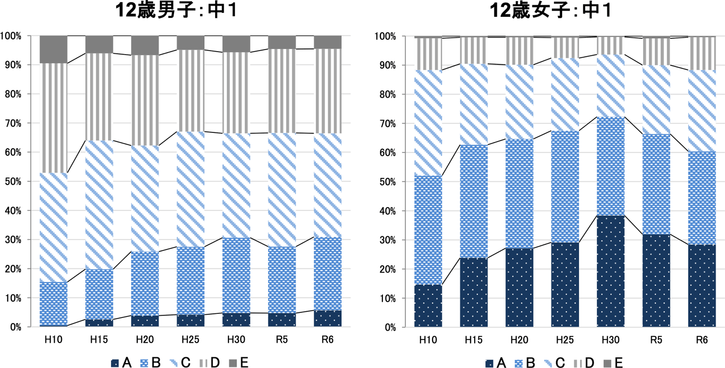 12歳(中1)の総合評価の推移