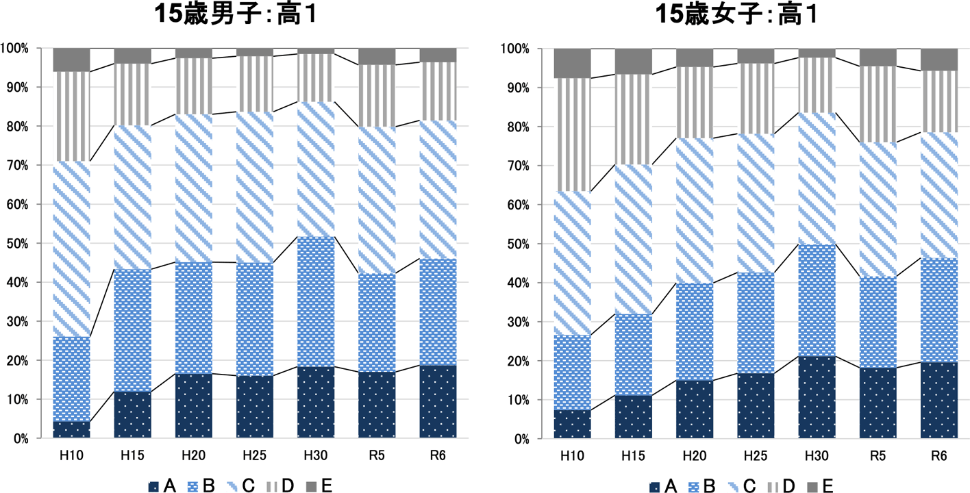 15歳(高1)の総合評価の推移