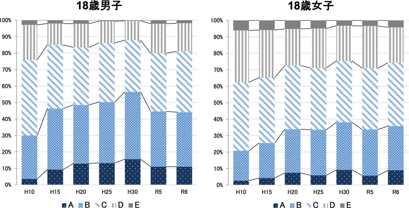 18歳の総合評価の推移