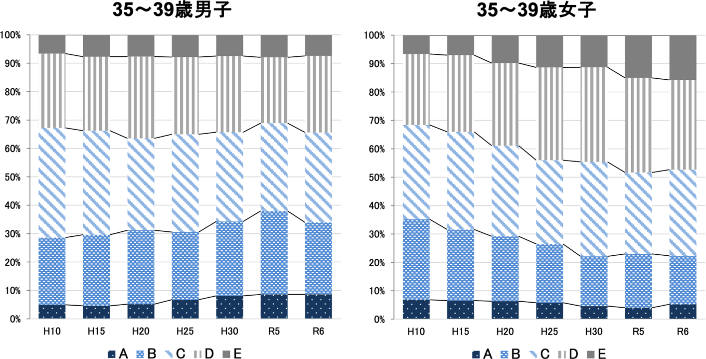35~39歳の総合評価の推移