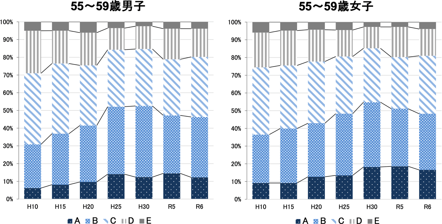 55~59歳の総合評価の推移