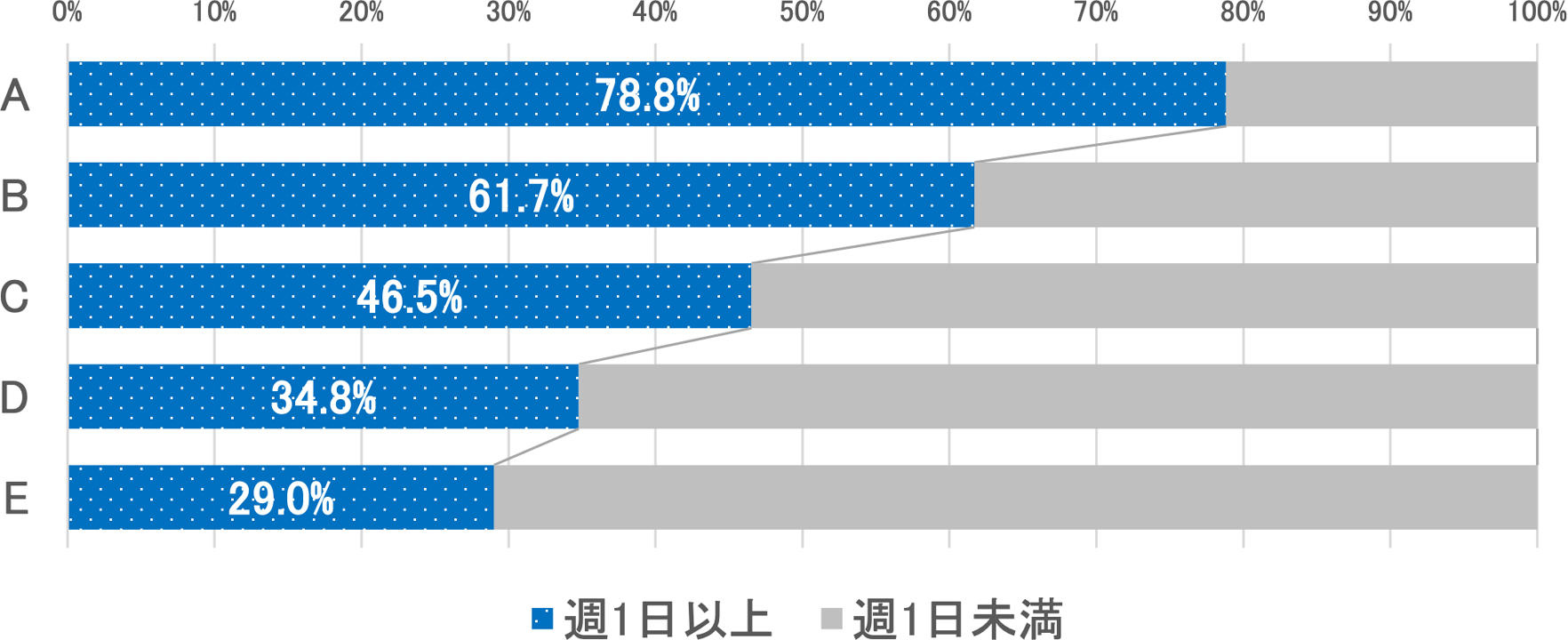 体力・運動能力の総合評価別運動・スポーツの実施状況（20～64歳全体：週1日以上の割合）