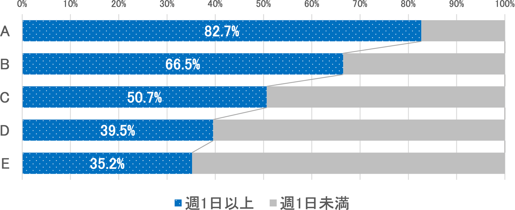 体力・運動能力の総合評価別運動・スポーツの実施状況（20～64歳男子：週1日以上の割合）