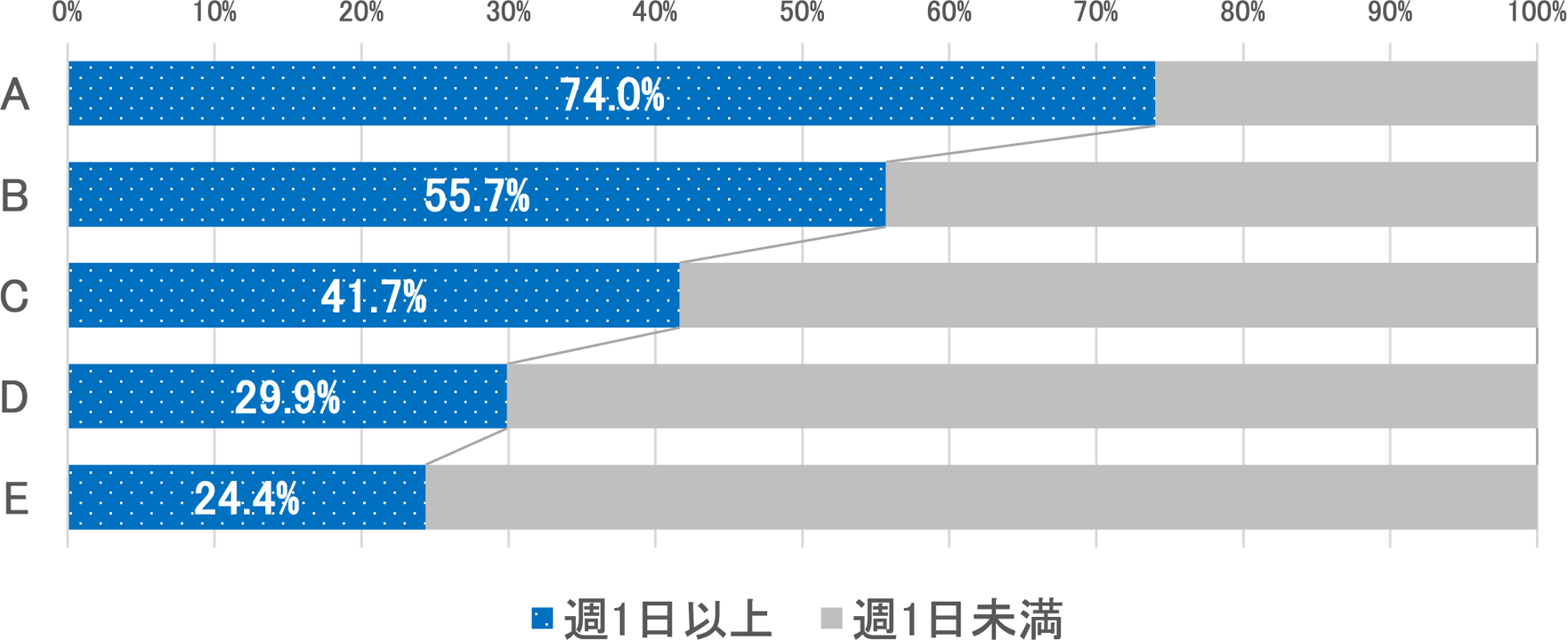 体力・運動能力の総合評価別運動・スポーツの実施状況（20～64歳女子：週1日以上の割合）