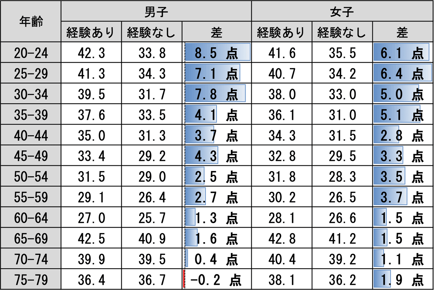 学校時代の運動経験別新体力テストの合計点