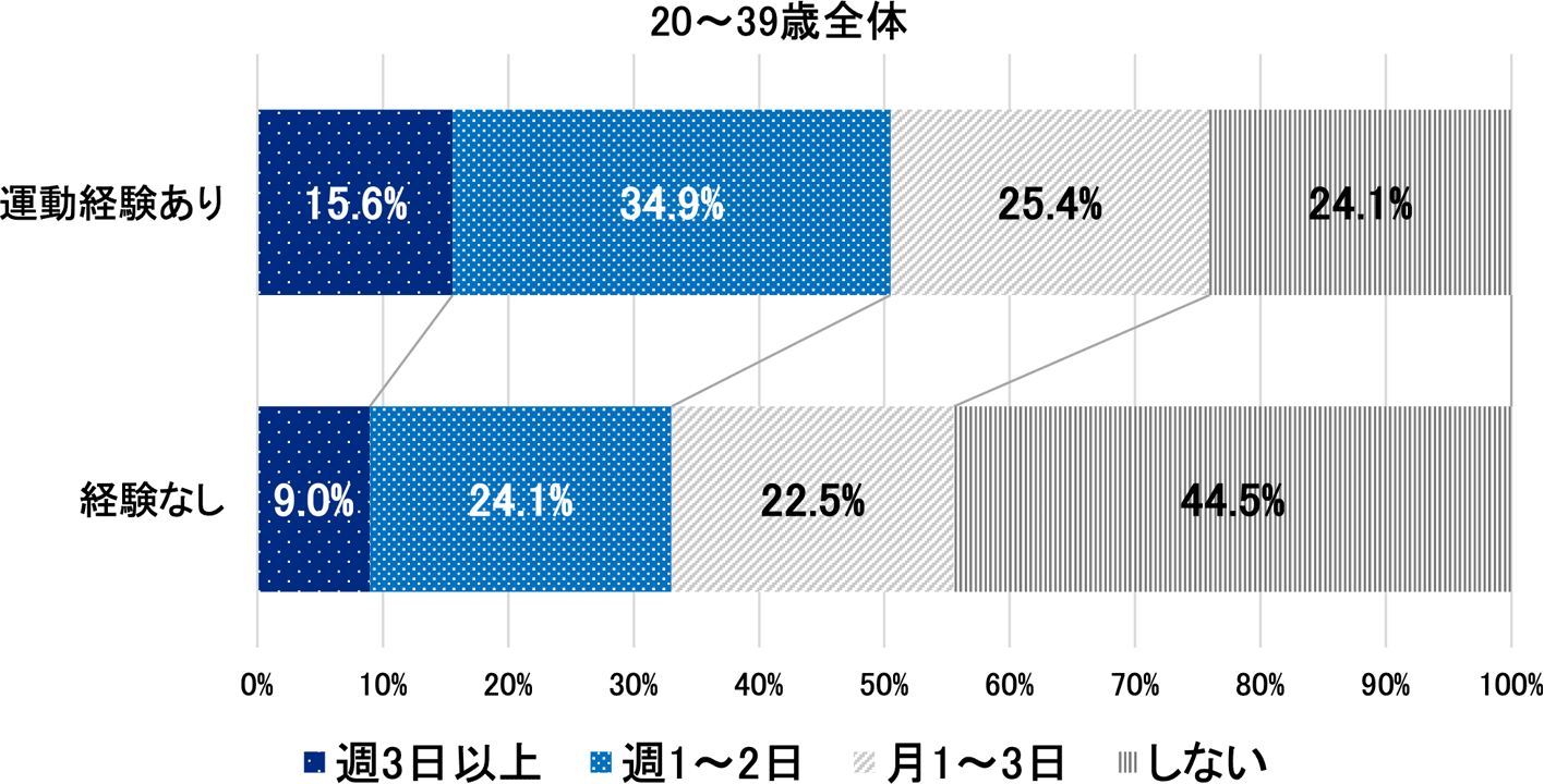 学校時代の運動経験と現在の運動・スポーツの実施状況（20～39歳全体）