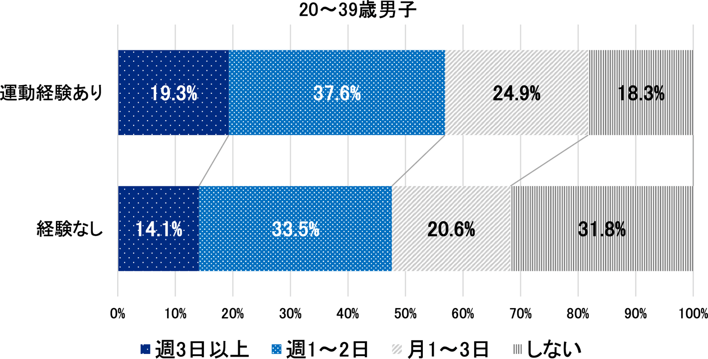 学校時代の運動経験と現在の運動・スポーツの実施状況（20～39歳男子）