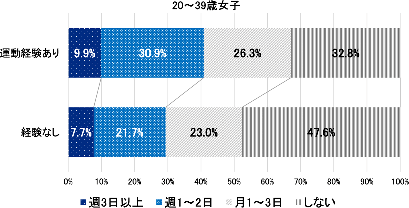 学校時代の運動経験と現在の運動・スポーツの実施状況（20～39歳女子）