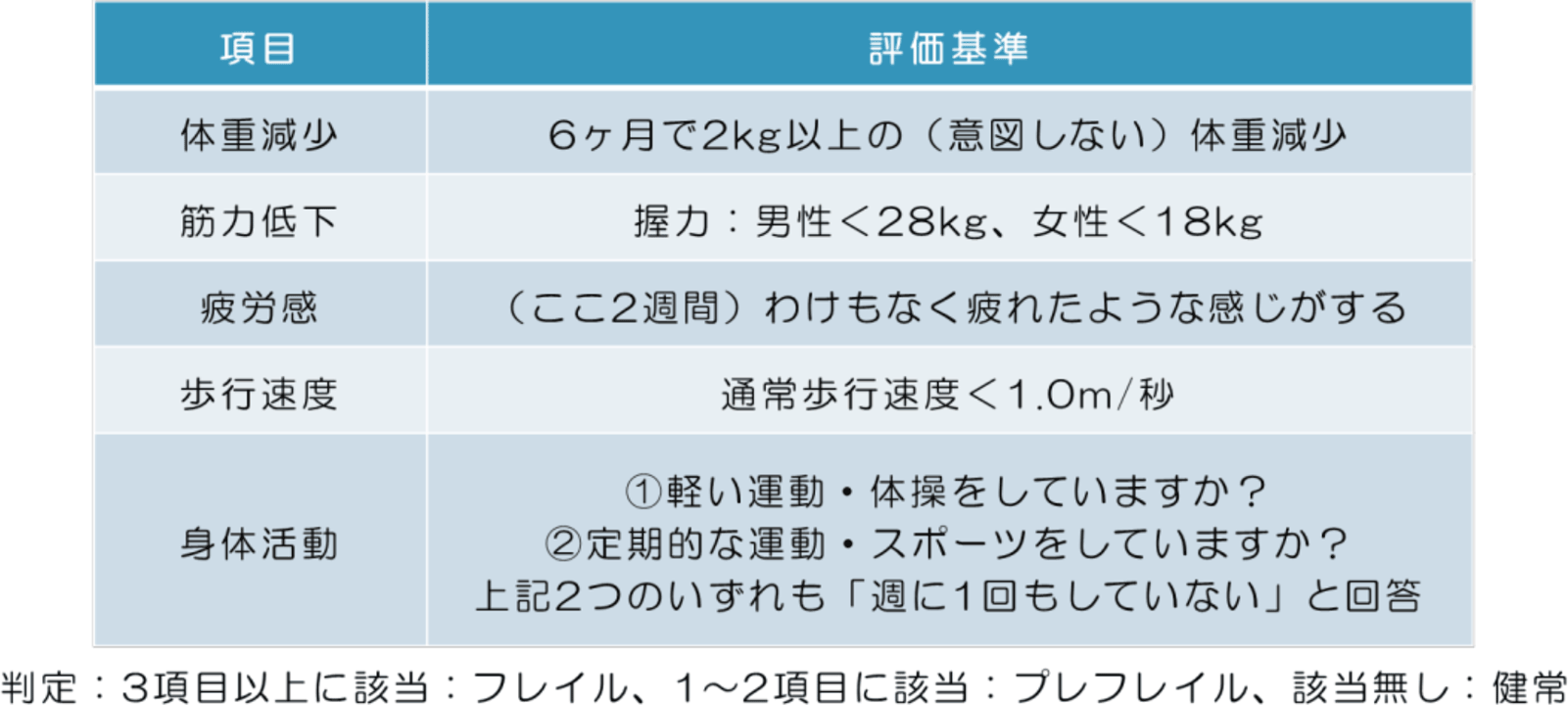 2020年改定 日本版CHS基準