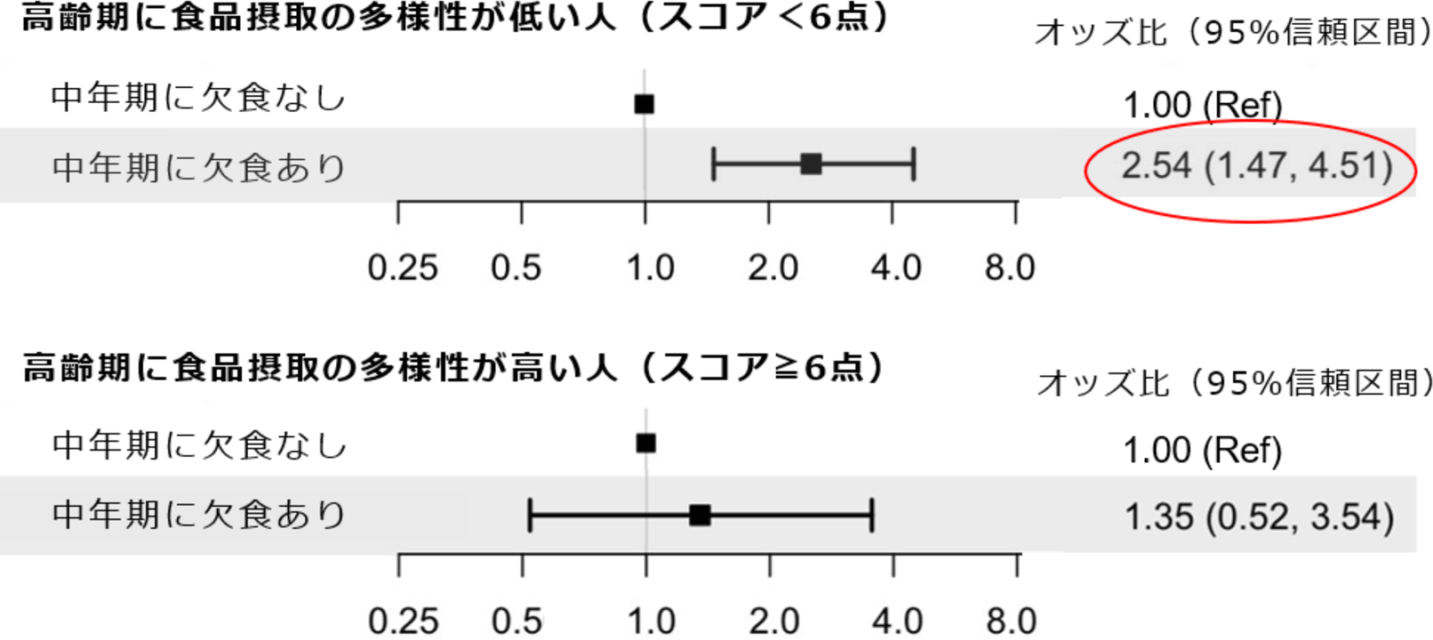 高齢期の身体的フレイルに対する中年期の欠食習慣のオッズ比(食品摂取多様性の高低別)