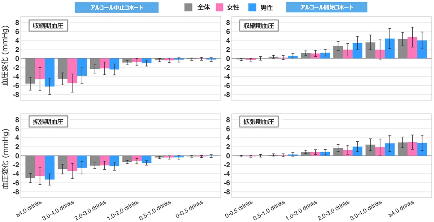 アルコール摂取の中止または開始後における血圧の用量依存的変化