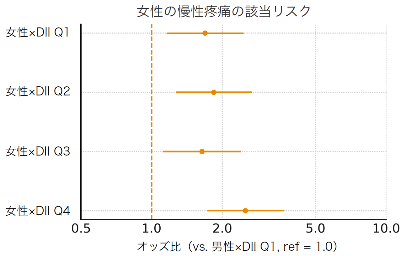 女性の慢性疼痛の該当リスク