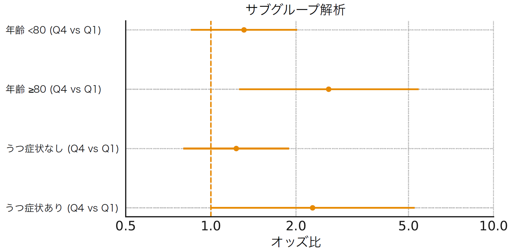 女性の慢性疼痛の該当リスク　サブグループ解析