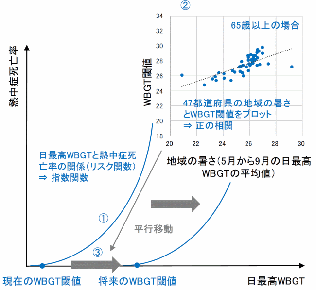 気候変動により地域の暑さが増した場合の暑熱適応を考慮する方法