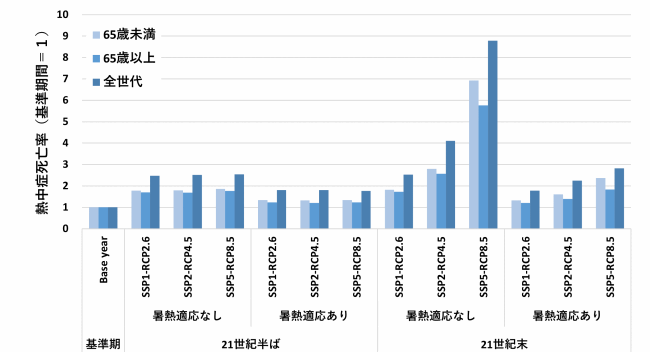 熱中症死亡率の予測結果