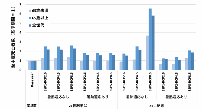 熱中症死亡者数の予測結果