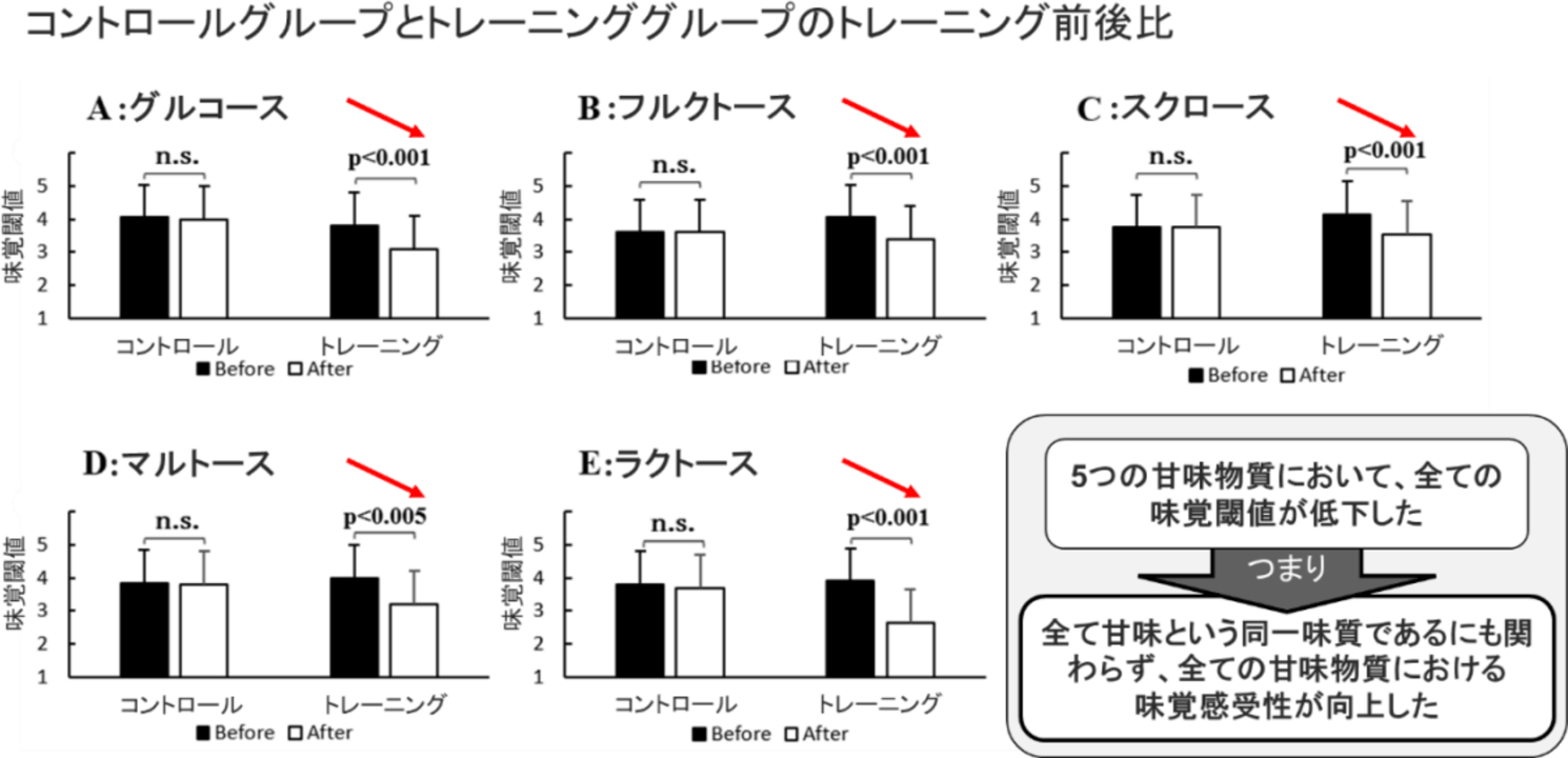 訓練群と対照群における5種類の甘味閾値の変化