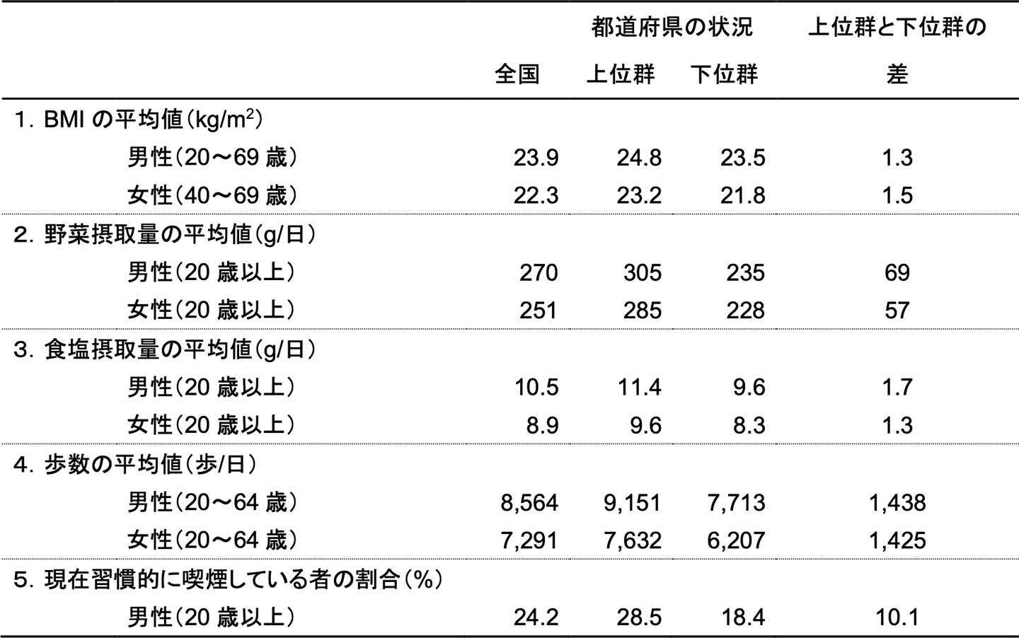 体格（BMI）及び生活習慣に関する都道府県の状況