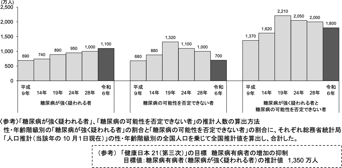 「糖尿病が強く疑われる者」、「糖尿病の可能性を否定できない者」の推計人数