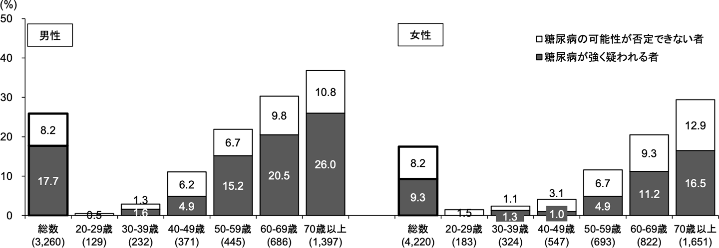 性・年齢層別「糖尿病が強く疑われる者」、「糖尿病の可能性を否定できない者」の状況