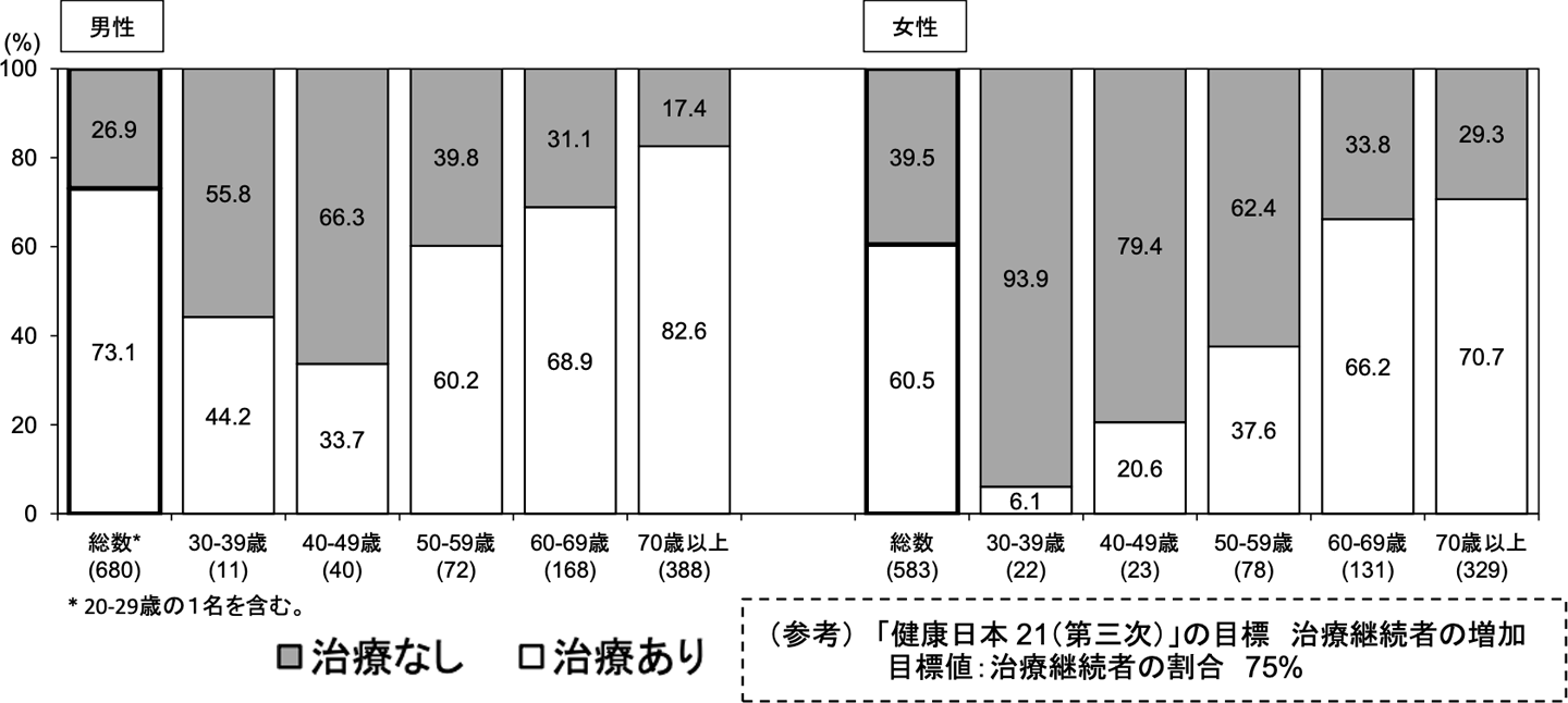 「糖尿病を指摘されたことがある者」における治療の状況