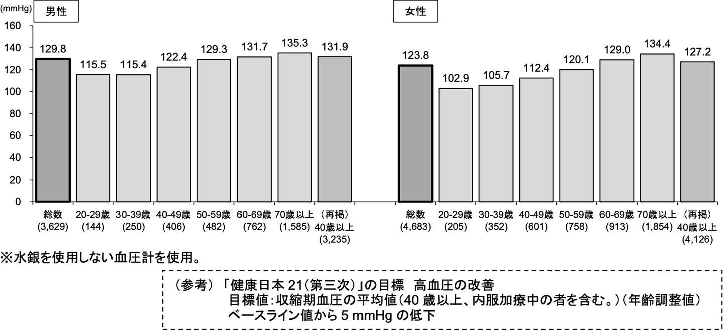 血圧に関する状況