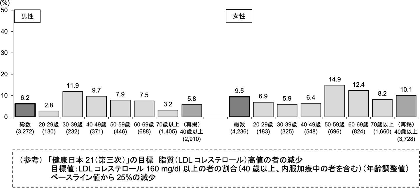血中コレステロールに関する状況