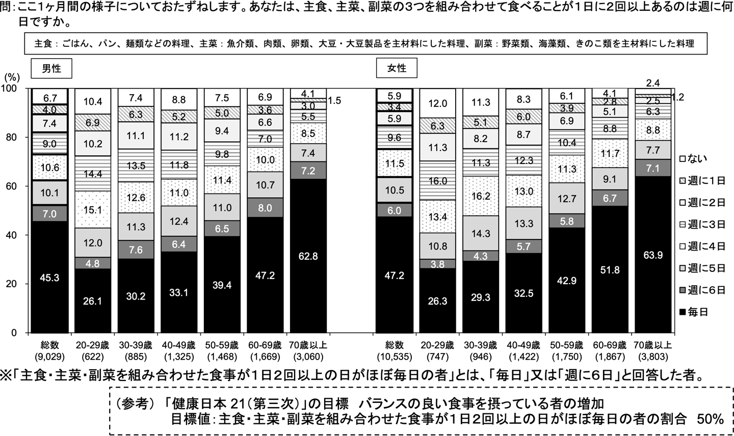 主食・主菜・副菜を組み合わせた食事の頻度