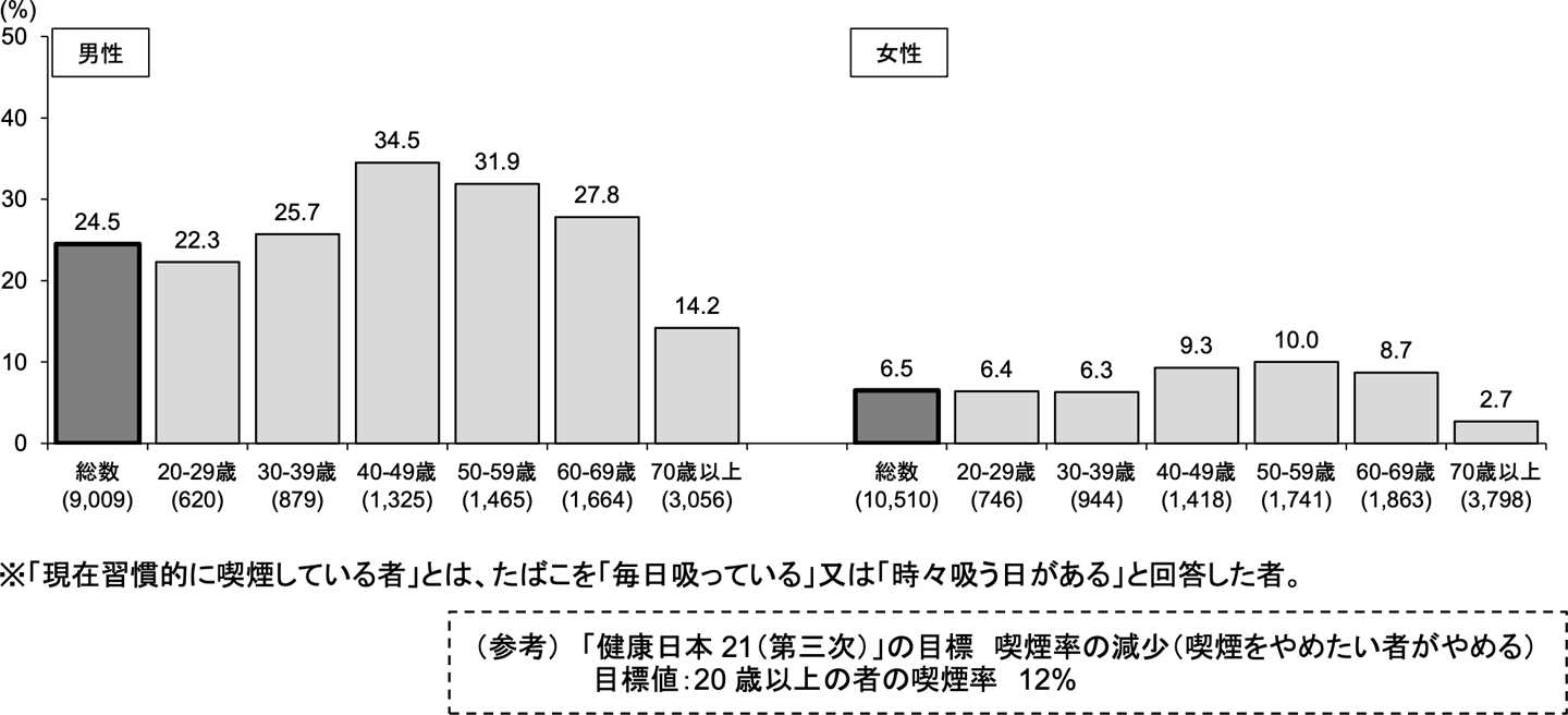 現在習慣的に喫煙している者の割合