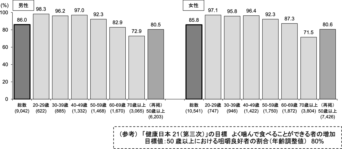 「何でもかんで食べることができる」者の割合