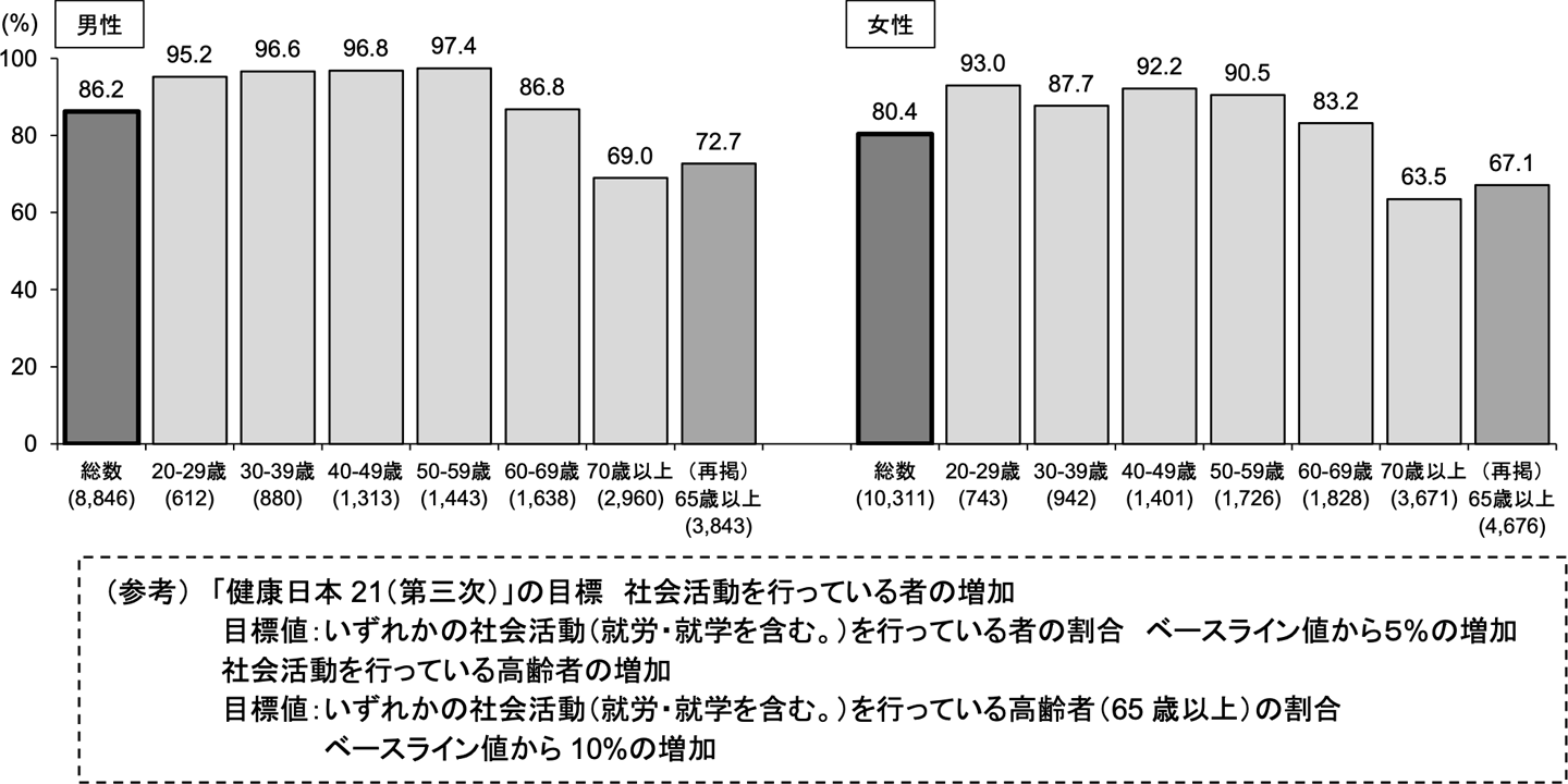 いずれかの社会活動（就労・就学を含む）を行っている者の割合