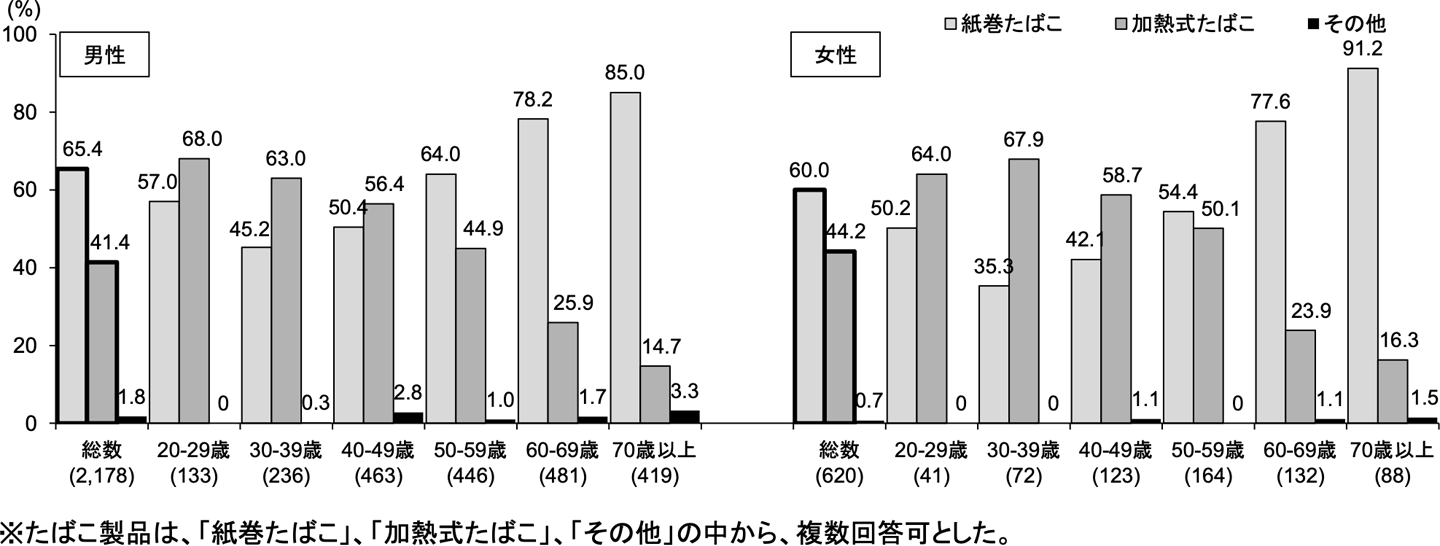 現在習慣的に喫煙している者が使用しているたばこ製品の種類