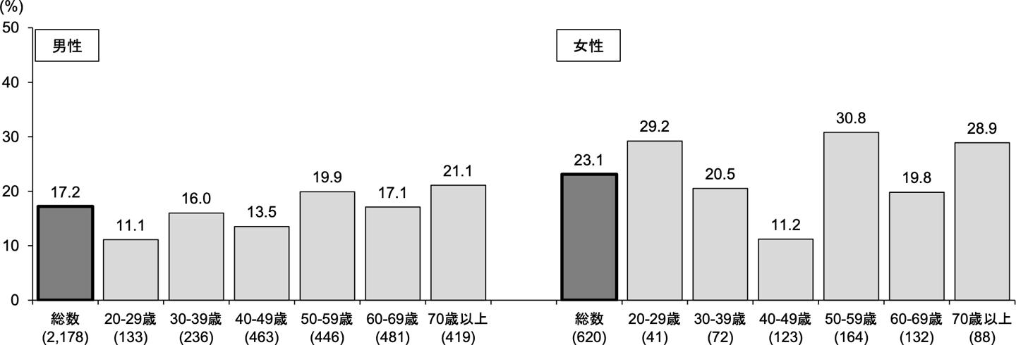 現在習慣的に喫煙している者におけるたばこをやめたいと思う者の割合