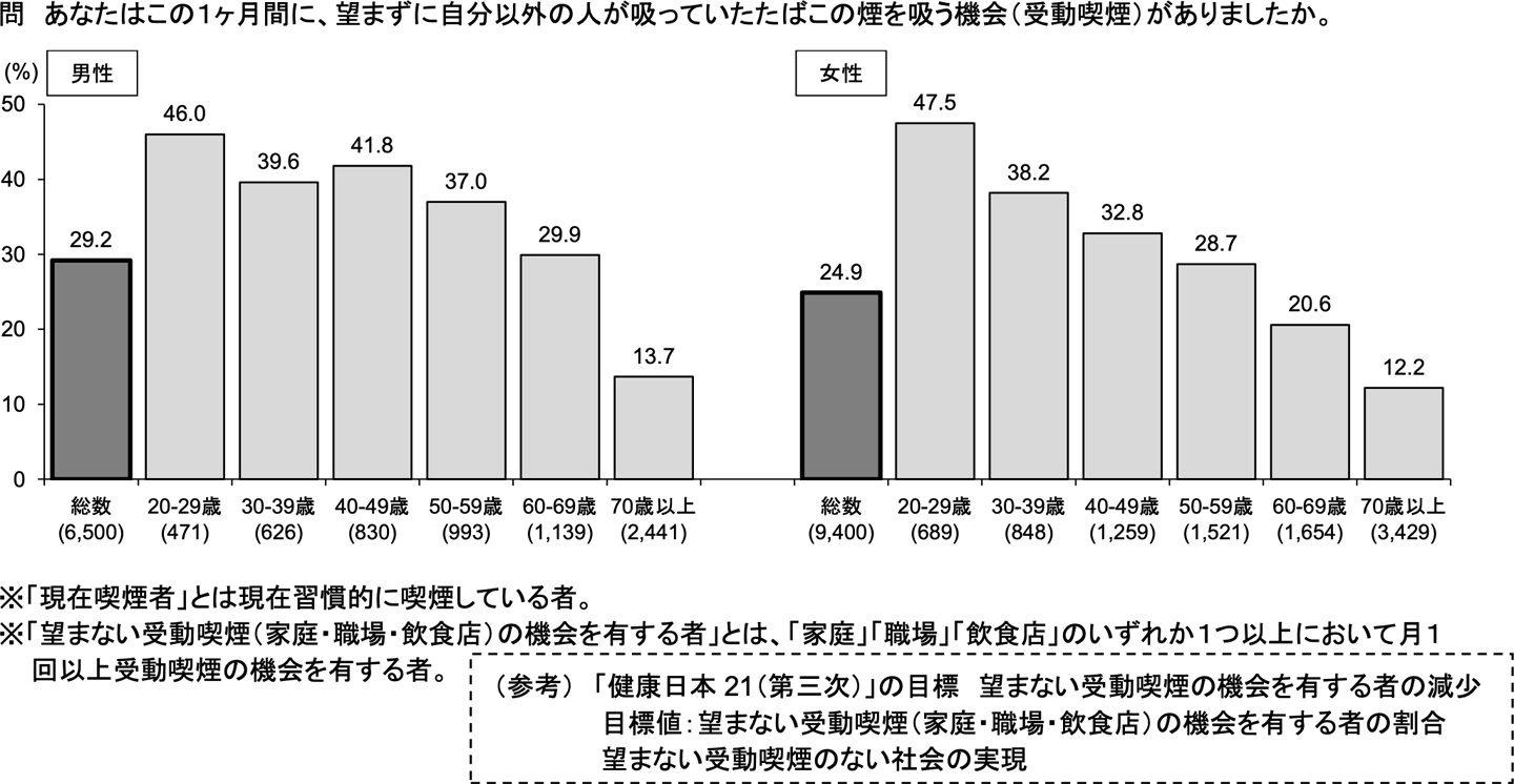 望まない受動喫煙（家庭・職場・飲食店）の機会を有する者の割合
